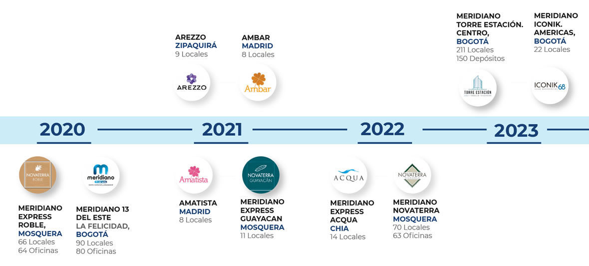 Activos Capital, nuesros próximos proyectos